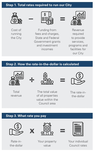 How your rates are calculated